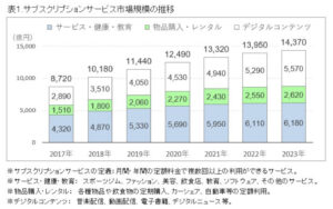 サブスクリプション市場規模